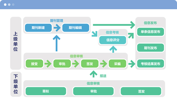 政務(wù)系統(tǒng)信息報送
