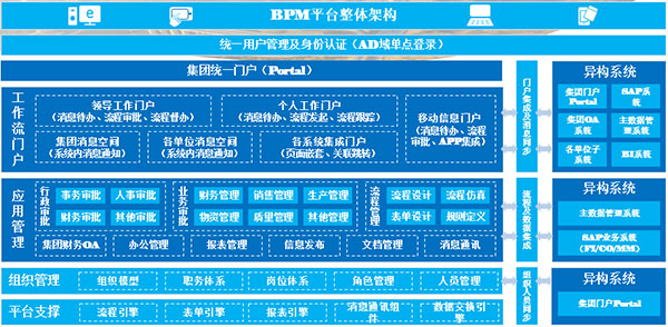 BPM系統