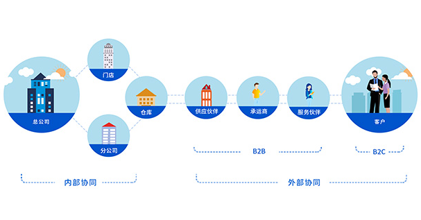 數(shù)字化產(chǎn)業(yè)鏈