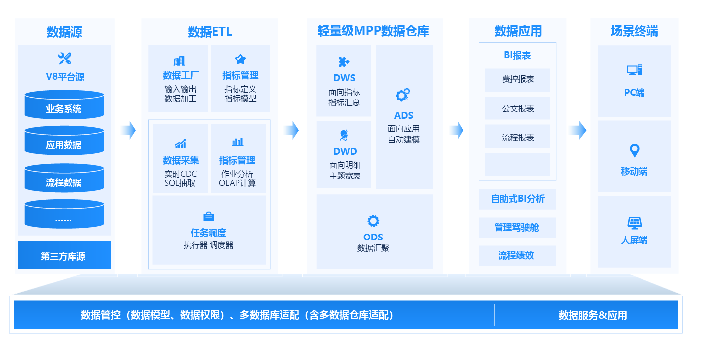 BI數(shù)據(jù)分析平臺(tái)