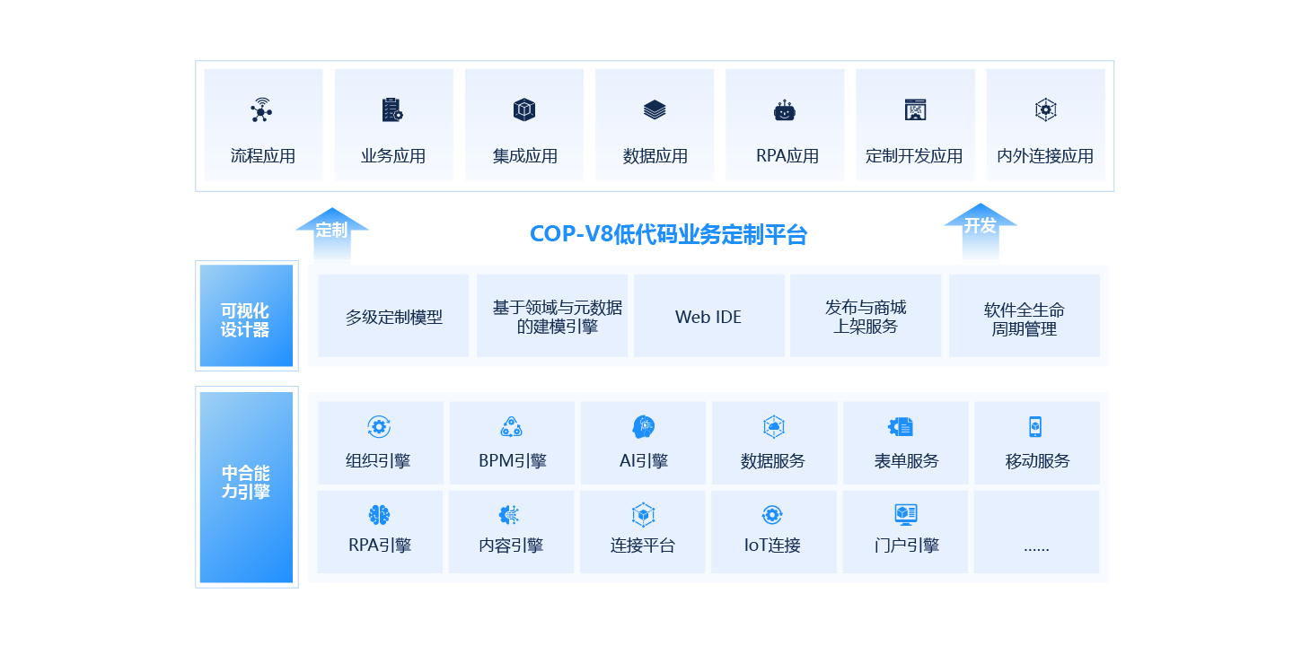  新一代低代碼業(yè)務定制平臺