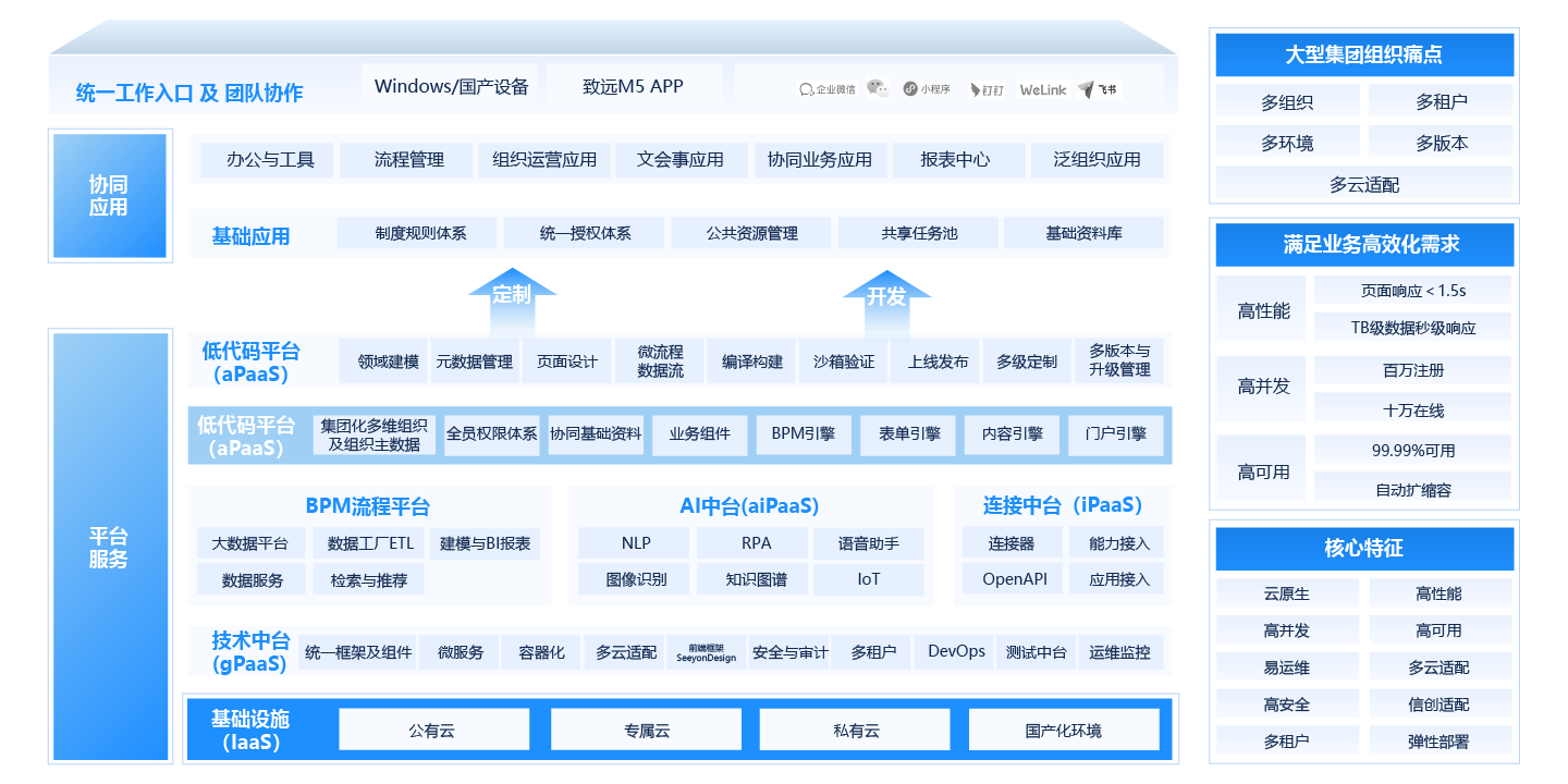 BPM統(tǒng)一流程管理平臺(tái) 