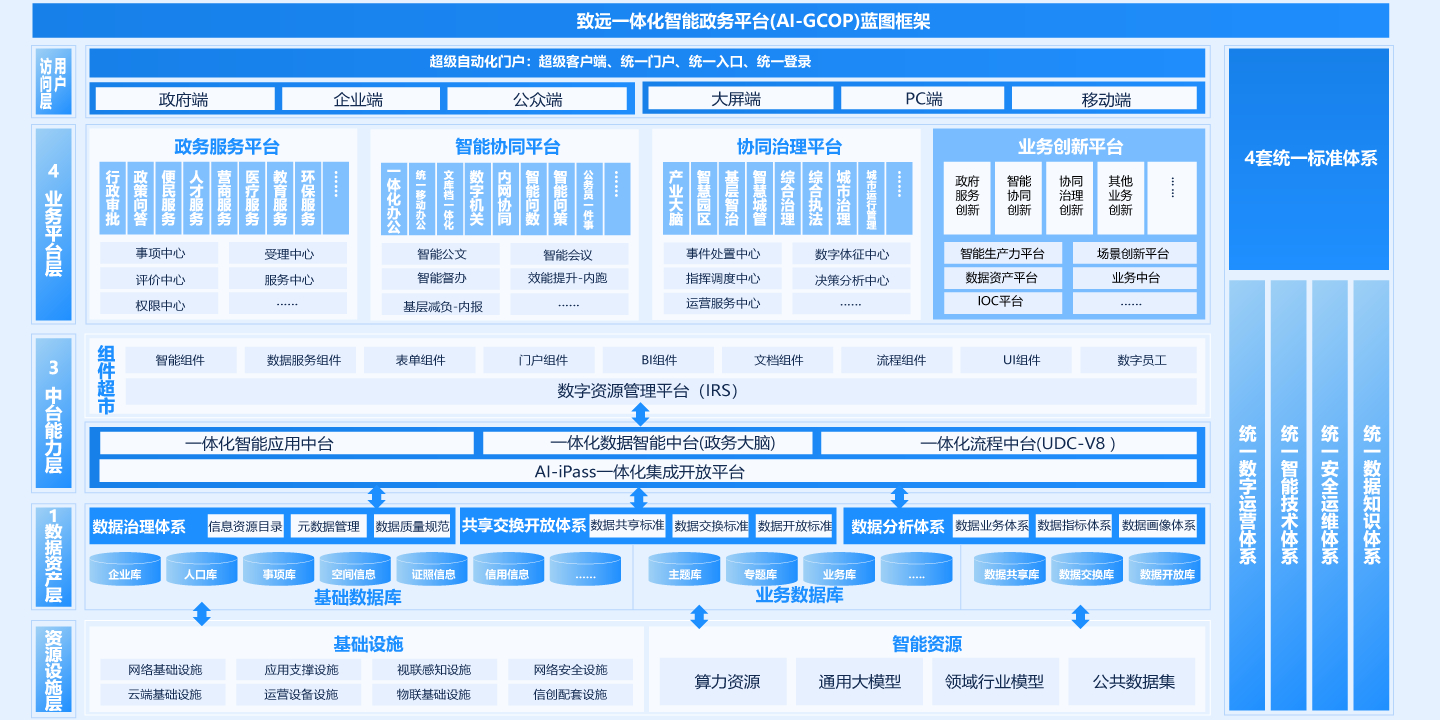 一體化智能政務平臺（AI-GCOP）