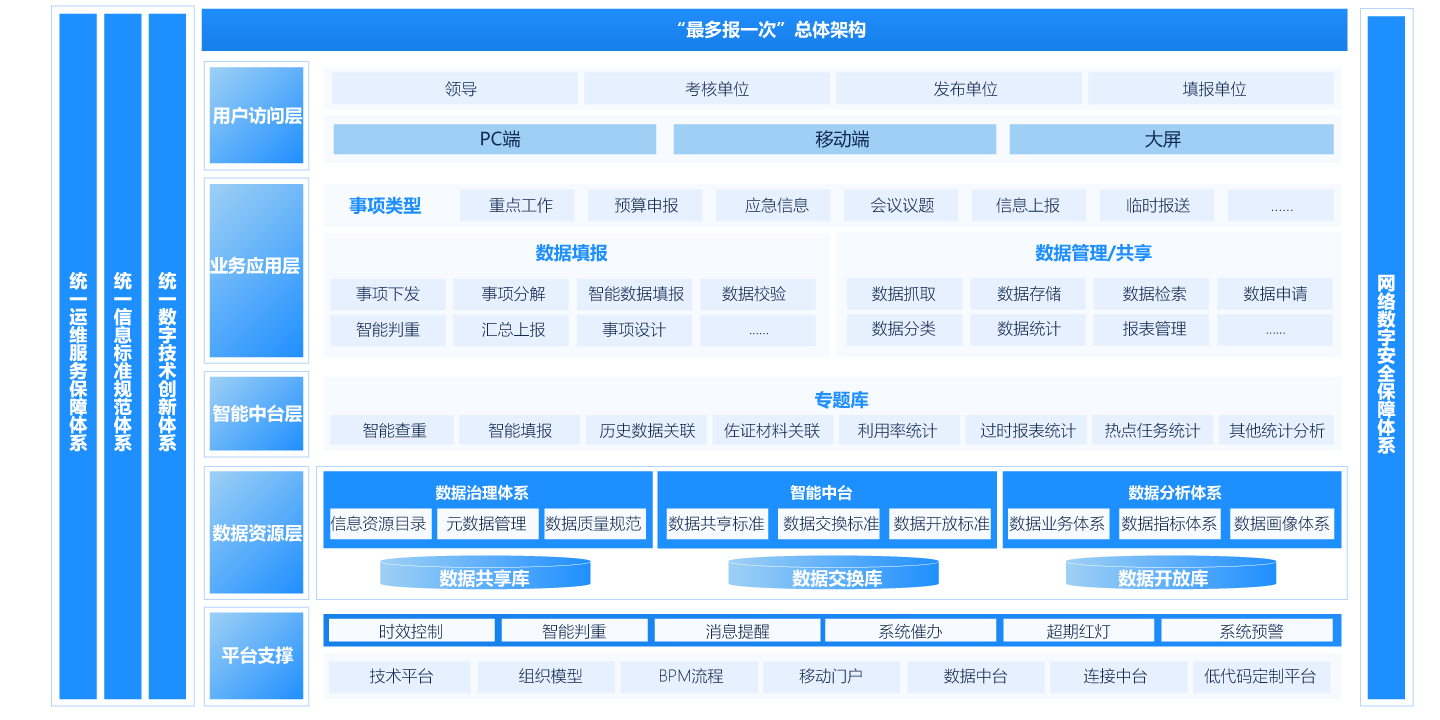 機(jī)關(guān)內(nèi)部“最多報一次”