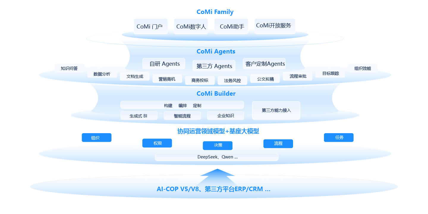 CoMi 新一代AI智能體產(chǎn)品家族