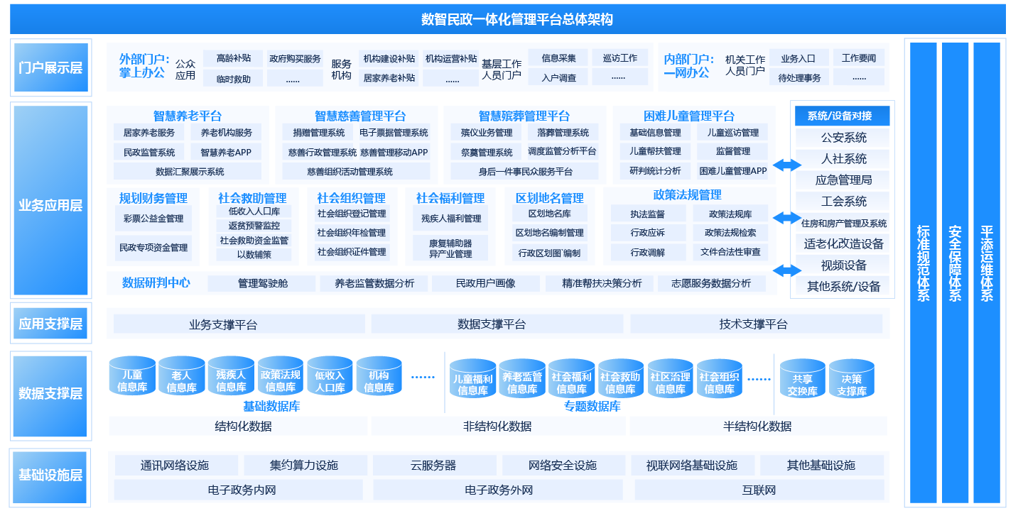 智慧民政一體化平臺解決方案
