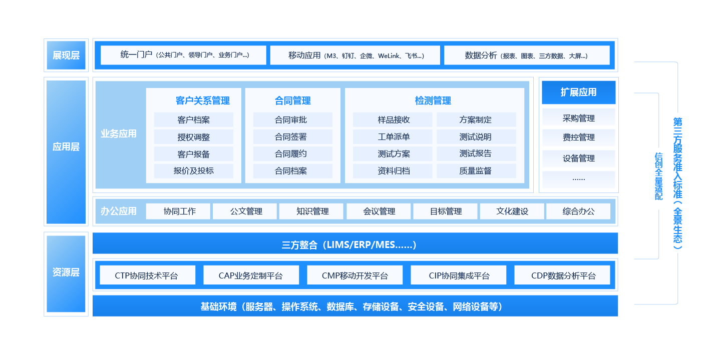 檢驗檢測行業(yè)一體化協(xié)同運營平臺建設(shè)方案