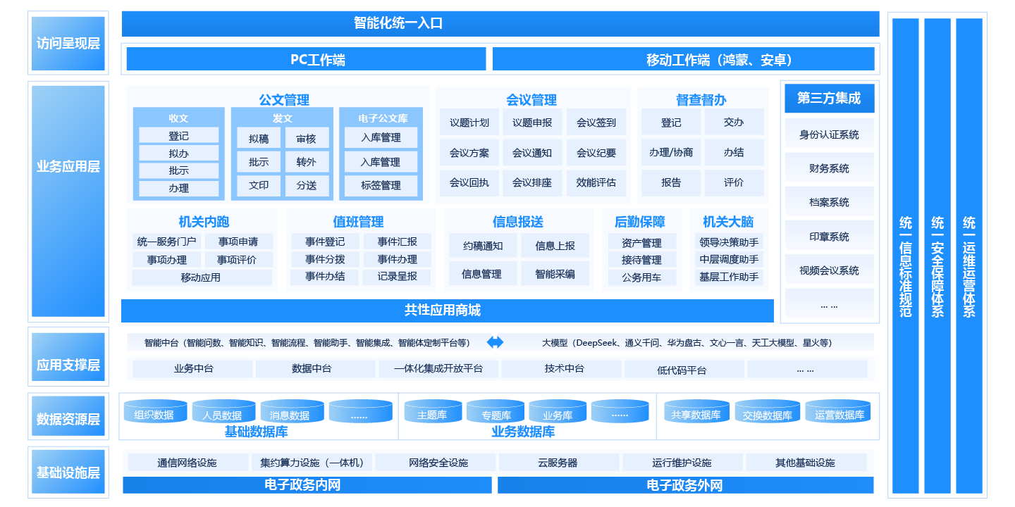 數(shù)字機(jī)關(guān)解決方案