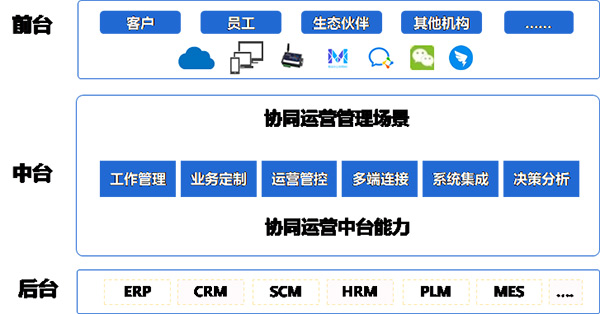 致遠(yuǎn)互聯(lián) 伙伴大會 協(xié)同辦公 