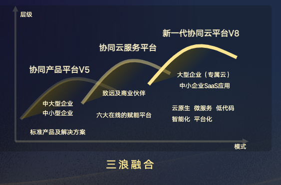 致遠(yuǎn)互聯(lián) 協(xié)同辦公 協(xié)同運(yùn)營平臺 COP