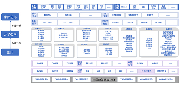 中國建筑 致遠互聯(lián) COP 協(xié)同oa