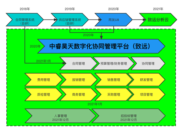 中睿昊天 致遠(yuǎn)互聯(lián) 協(xié)同運(yùn)營(yíng)平臺(tái) COP