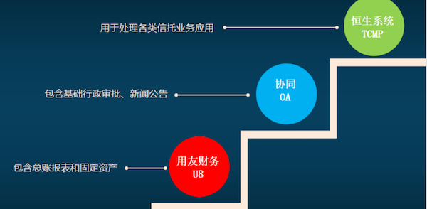 吉林信托 致遠(yuǎn)互聯(lián) COP 協(xié)同oa