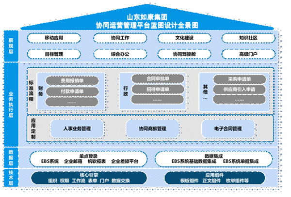 致遠(yuǎn)互聯(lián) COP 山東如康集團(tuán) 應(yīng)用大賽