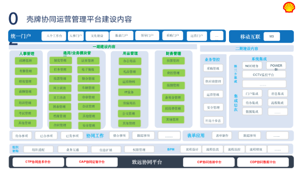 致遠互聯(lián)、福建象嶼殼牌石油有限責(zé)任公司、應(yīng)用大賽、協(xié)同、COP
