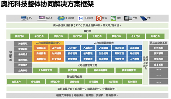 奧托科技 致遠(yuǎn)互聯(lián) COP 協(xié)同 oa 自動(dòng)化