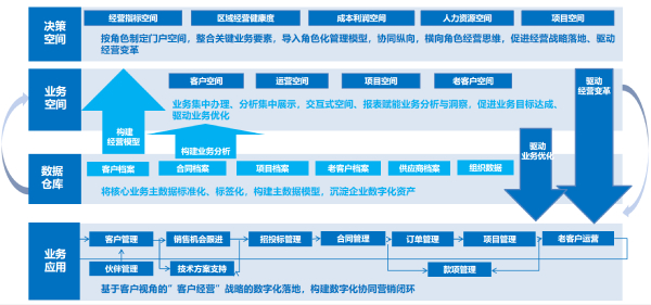 致遠互聯(lián)、先聲醫(yī)學診斷、營銷中臺、應用大賽