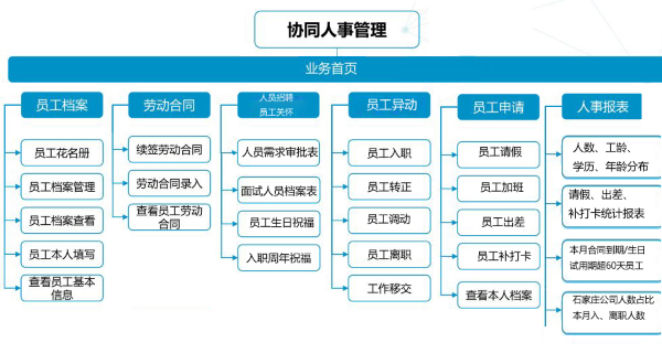 河北 紫巖 協(xié)同 人力管理 致遠