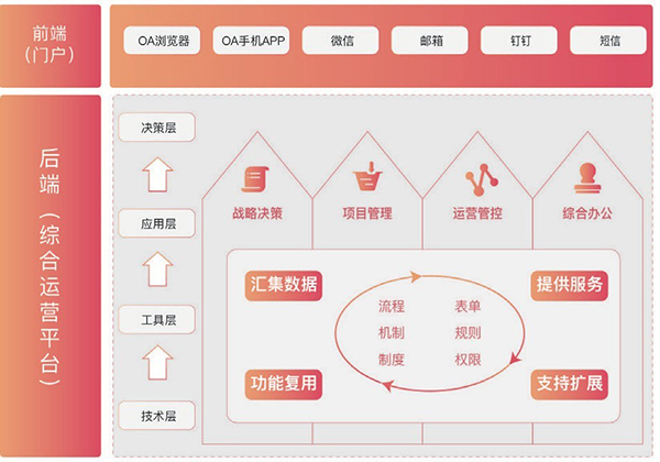 中盈優(yōu)創(chuàng) 致遠(yuǎn)互聯(lián) COP 協(xié)同 oa
