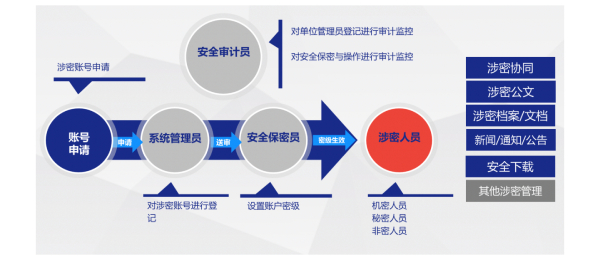 致遠互聯(lián)、第七〇五研究所、協(xié)同運營平臺、應用大賽