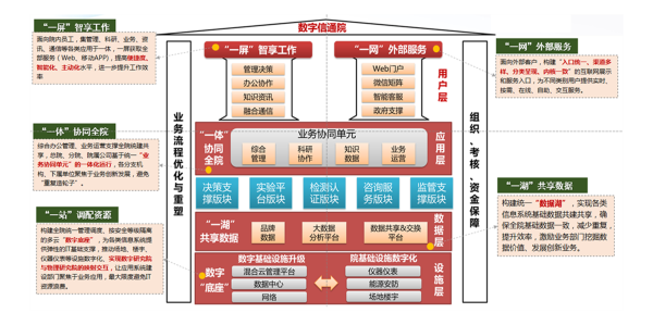 數(shù)字 信通院 致遠 協(xié)同