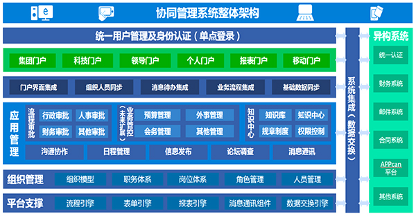 北京燃氣 致遠互聯(lián) COP 協(xié)同 oa