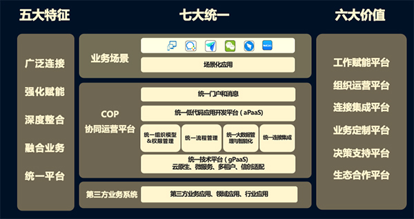 致遠互聯 協(xié)同辦公 協(xié)同運營平臺 COP 伙伴大會 生態(tài)大會