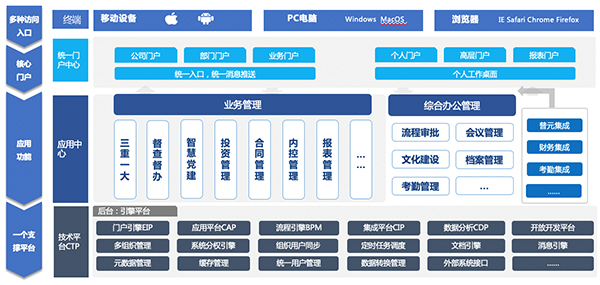 致遠(yuǎn)互聯(lián) 中船財(cái)務(wù)公司 COP