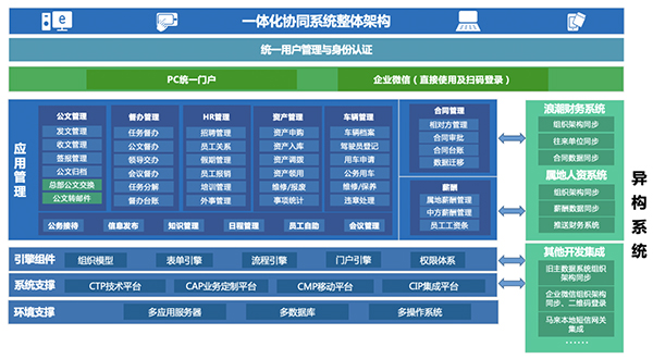 致遠互聯(lián) COP 協(xié)同運營平臺 
