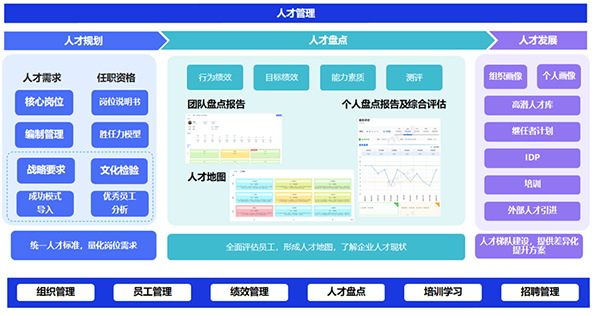 HCM，人事管理