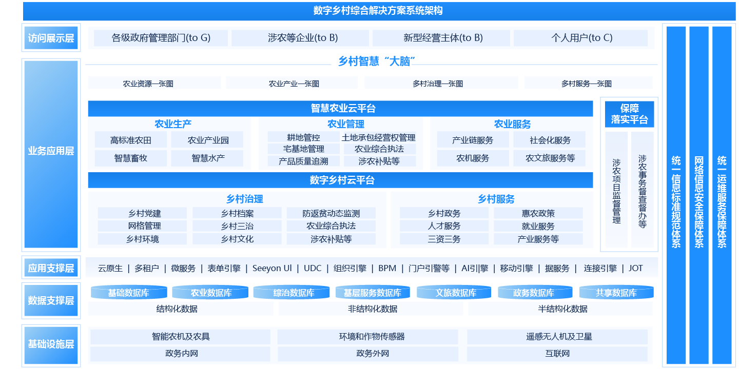 數(shù)字鄉(xiāng)村智慧平臺