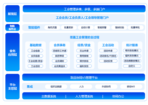 智慧工會(huì)管理