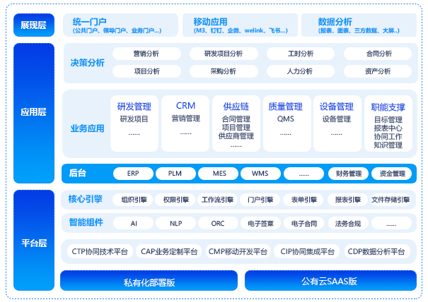 中小企業(yè)一體化協(xié)同運(yùn)營(yíng)平臺(tái)