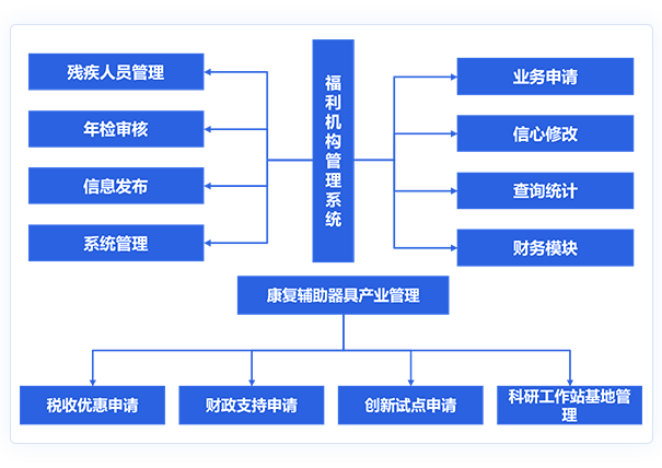 社會福利管理平臺