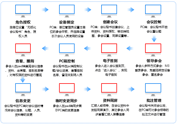 無紙化辦會(huì)